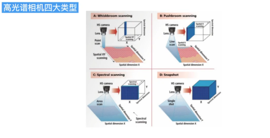 高光譜相機(jī)有哪些分類(lèi)？