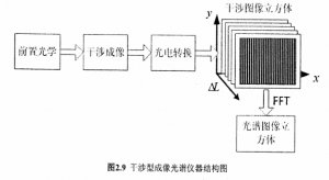 干涉型高光譜成像技術