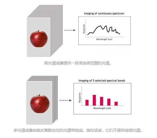 多光譜相機成像與高光譜的區(qū)別