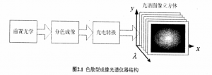 高光譜成像技術(shù)原理的三種類(lèi)型