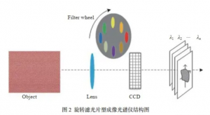 旋轉(zhuǎn)濾光片型高光譜相機